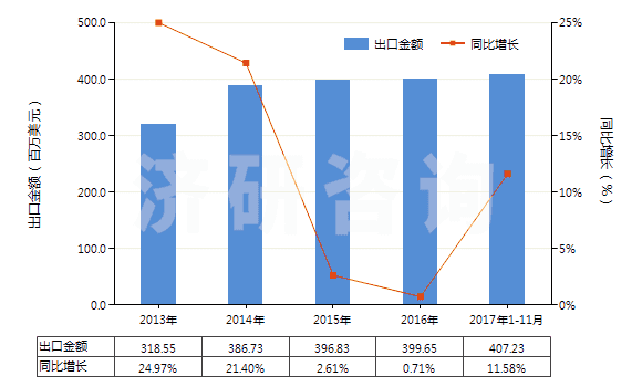 2013-2017年11月中國其他氯乙烯聚合物制非泡沫塑料的板、片等(HS39204900)出口總額及增速統(tǒng)計